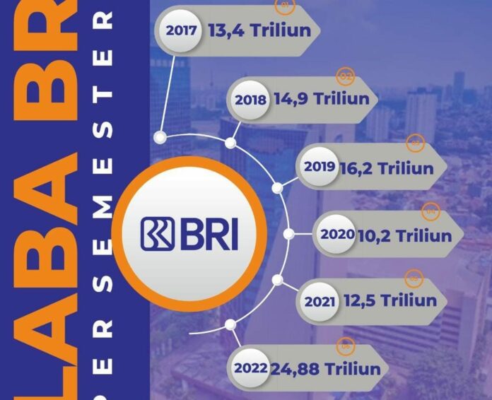 Bank Rakyat Indonesia, PT. Bank Rakyat Indonesia, BRI, BBRI, Laba BRI