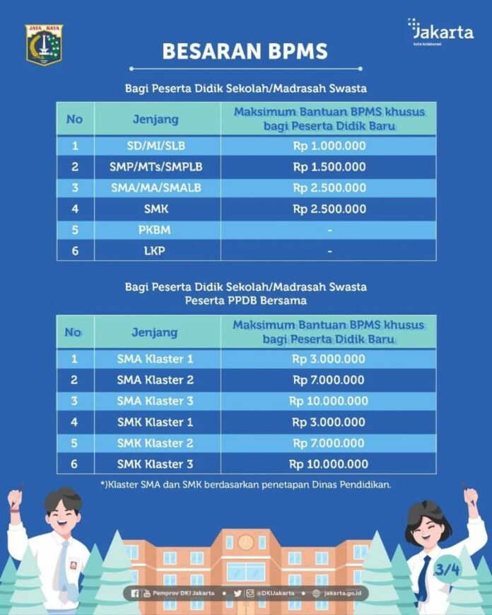 BPMS 10 Juta 23 822 Dinas Pendidikan DKI, DisDik DKI, Bantuan Pendidikan, BPMS 2022, BPMS, Syarat BPMS, Daftar BPMS, Link BPMS, SD, MI, SDLB, SMP, MTS, SMPLB, SMA, MA, SMALB, DKI Jakarta