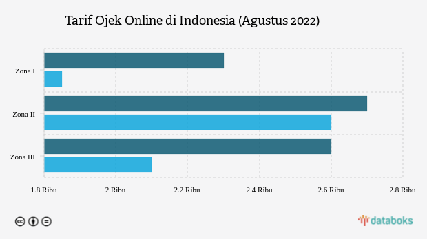 Ojeg Online, Tarif Baru Ojeg Online, Tariif Ojeg Online Naik, Tarif Ojeg Online, Tarif Baru, Grab, Gojeg, Maxim,Tarif Baru Ojeg Online