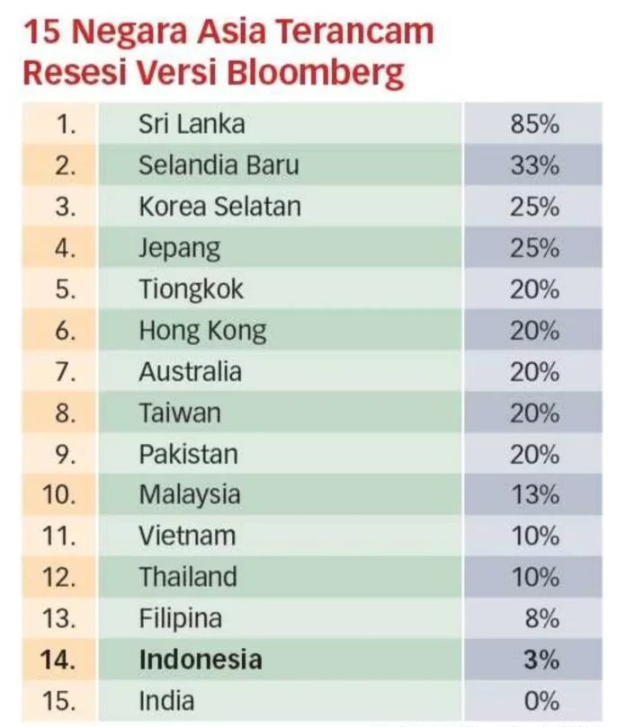 Resesi 2023, Ancaman Resesi 2023, 15 Negara Terancam Resesi, Persentase Resesi 15 Negara, Pengertian Resesi, Indonesia Terancam Resesi