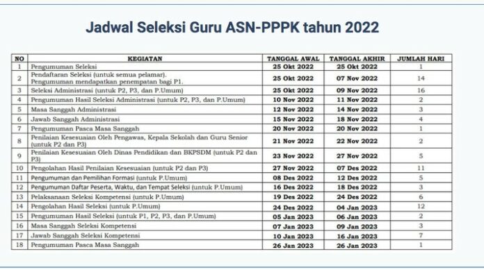 jadwal-seleksi-guru-asn-pppk-tahun-2022 25 1022 pppk, pppk guru 2022, jadwal seleksi pppk guru 2022, pendaftaran pppk guru 2022, kemendikbudristek, sscasn.bkn.go.id gurupppk.kemdikbud.go.id
