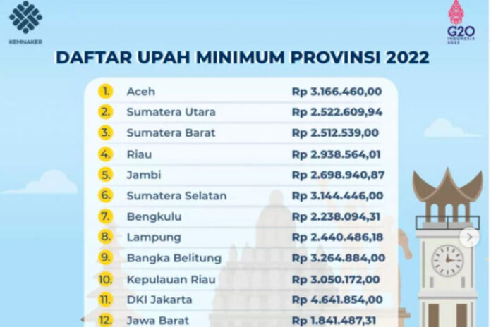 honorer, Gaji UMR , gaji PPPK 2022, UMR tertinggi di Indonesia 2022, UMR Indonesia 2022, PPPK 2022