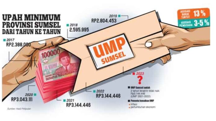 UMR 2023 Sumsel UMR, UMP Sumsel, Sumsel, Sumatera Utara, 2023, Daftar UMK Sumsel