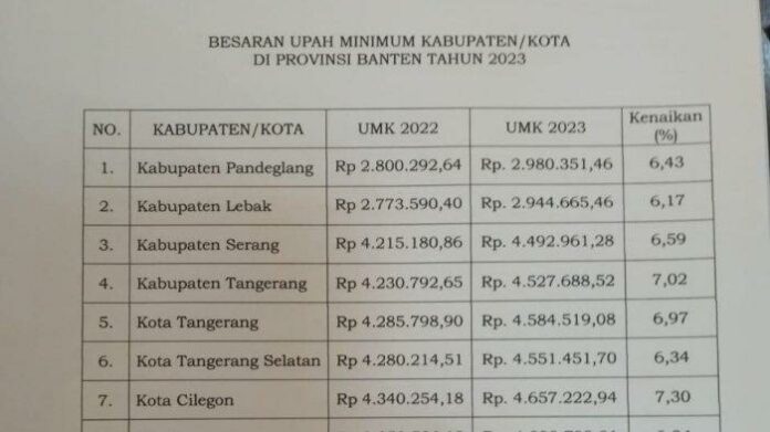 UMK Banten 2023 PDF 10 1222 UMK, UMP, UMR, Daftar UMK, Banten, 2023